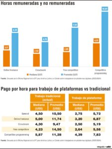 Las brechas salariales que hay entre trabajadores de plataformas digitales