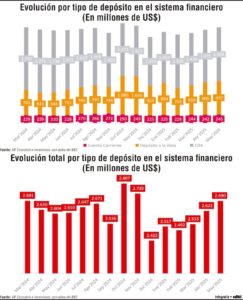 Depósitos del sector público: más liquidez en dólares y apuesta a plazo en guaraníes