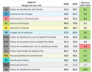 Según encuesta regional, ANDE mejoró satisfacción general de sus clientes