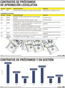 El paquete crediticio hasta agosto de este año ronda los US$ 1.150 millones