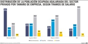 Casi 60% de asalariados informales gana por debajo del sueldo mínimo
